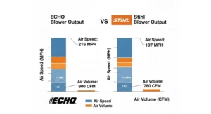 A diagram illustrating the air speed (MPH) and air volume (CFM) output of a high-performance ECHO blower compared to a Stihl blower.