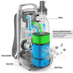 A diagram highlighting the advanced HEPA filtration system inside a backpack vacuum that captures fine dust and allergens.